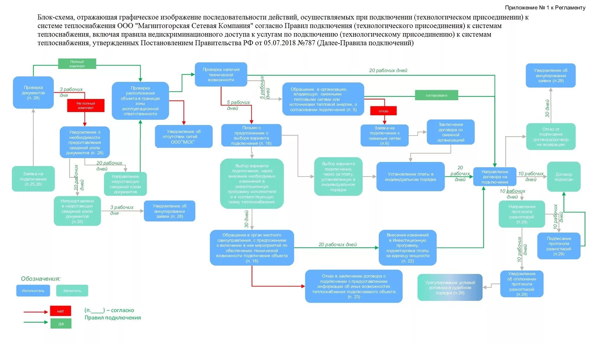 Правила технологическое подключение к системе теплоснабжения Порядок подключения к системе теплоснабжения - Магнитогорская сетевая компания
