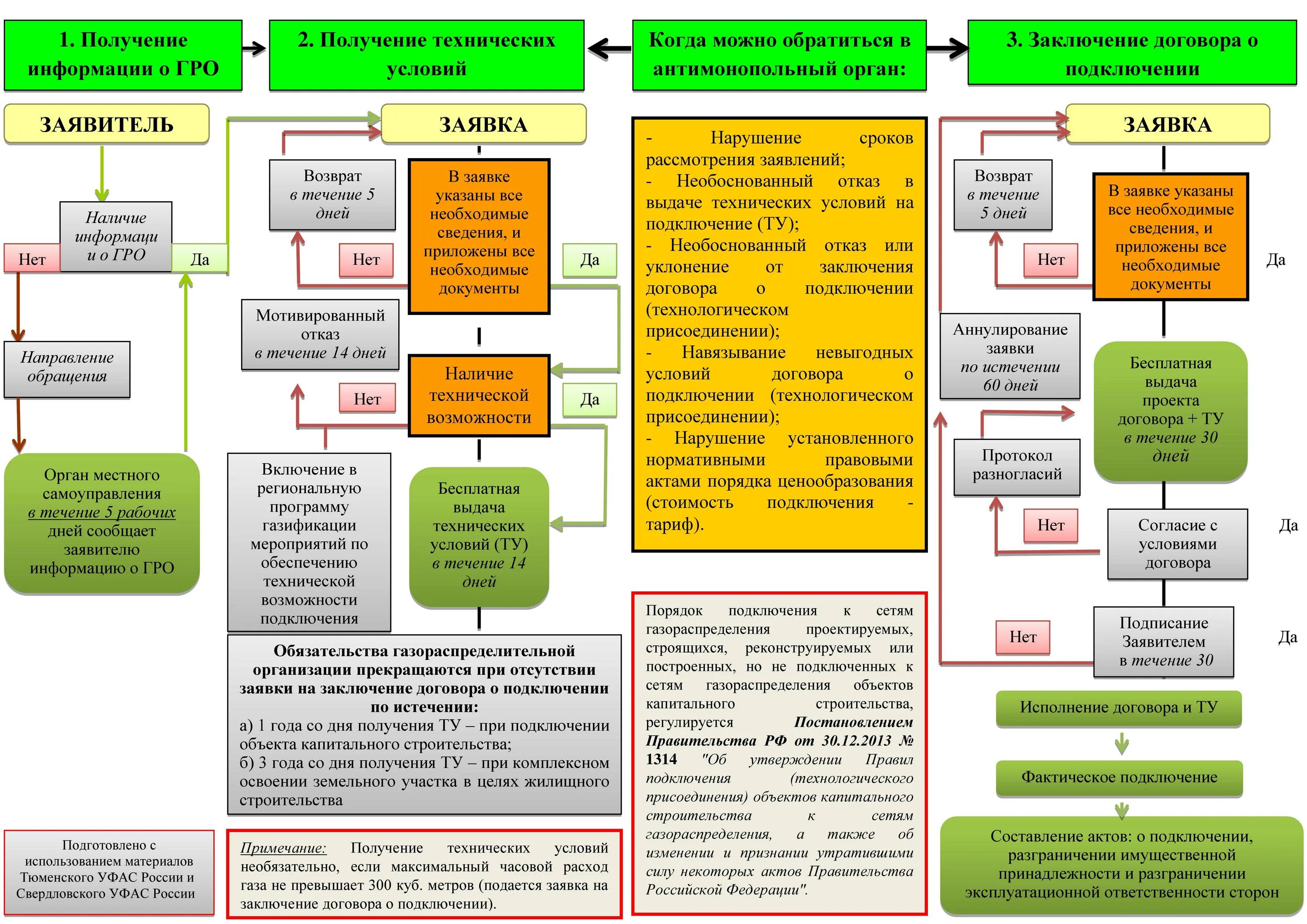 Правила технологическое подключение к системе теплоснабжения Карта объектов капитального строительства: найдено 88 изображений