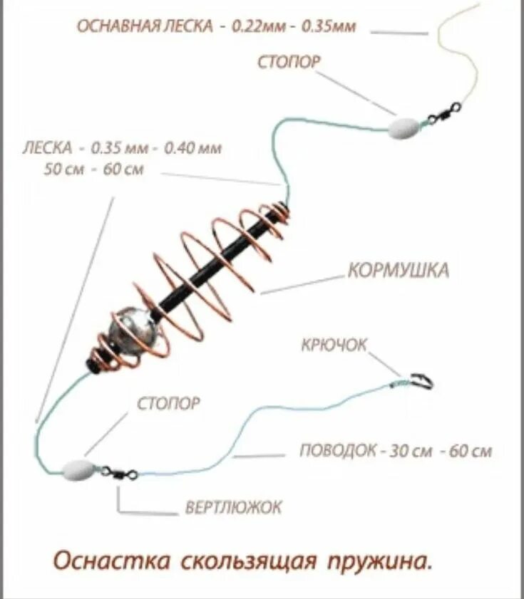 Правильная оснастка донки Pin su Pescuit. nel 2024