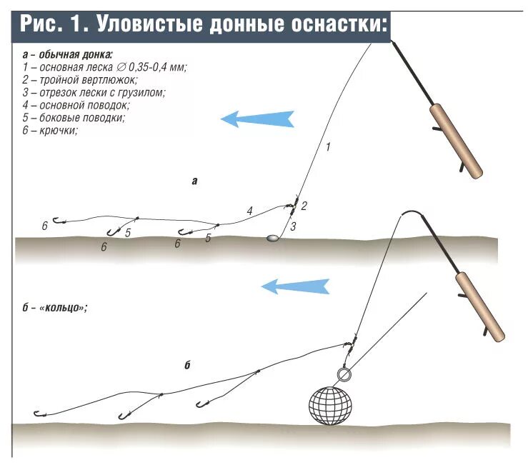 Правильная оснастка донки На донку с лодки - читайте на Сatcher.fish