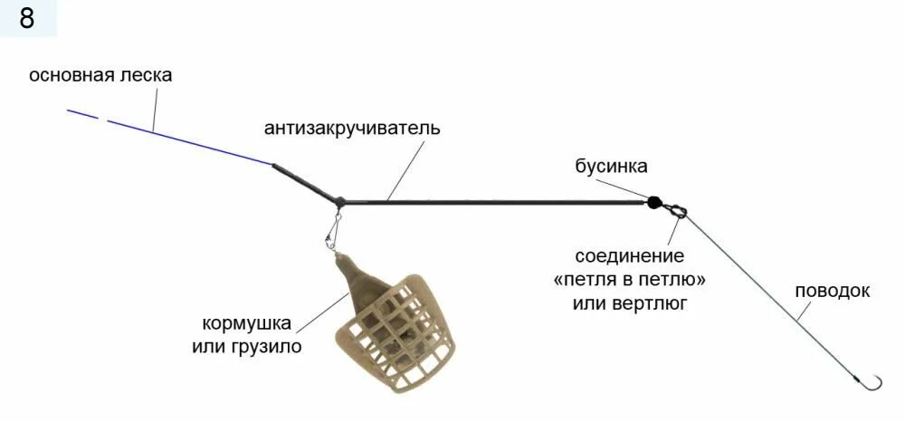 Правильная оснастка донки с кормушкой Классическая и современная английская донка. Оснастки - Спортивное рыболовство