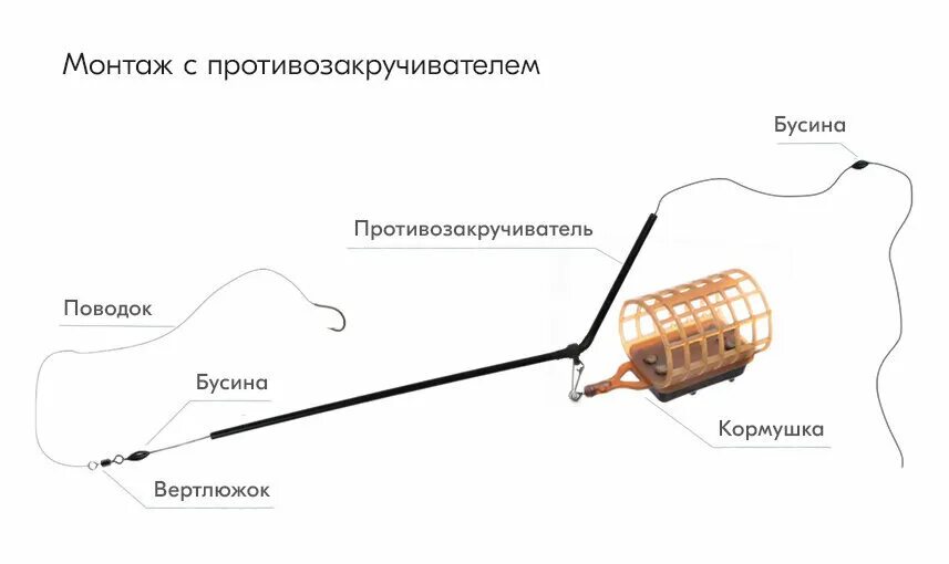 Правильная оснастка фидера Все фидерные оснастки для ловли на течение и в стоячей воде. Выбирай подходящую 