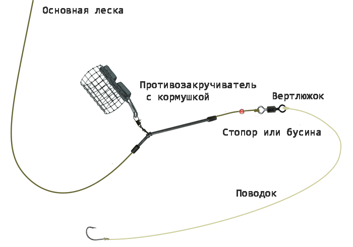 Правильная оснастка фидера Ответы Mail.ru: Фидерная кормушка с противозакручивателем подходит для ловли на 