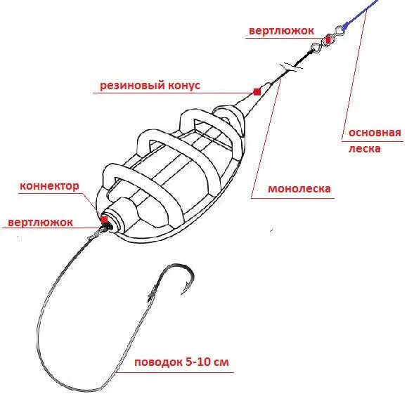 Правильная оснастка кормушки Как привязать кормушку и поводок на фидер - крепление к леске, способы завязать