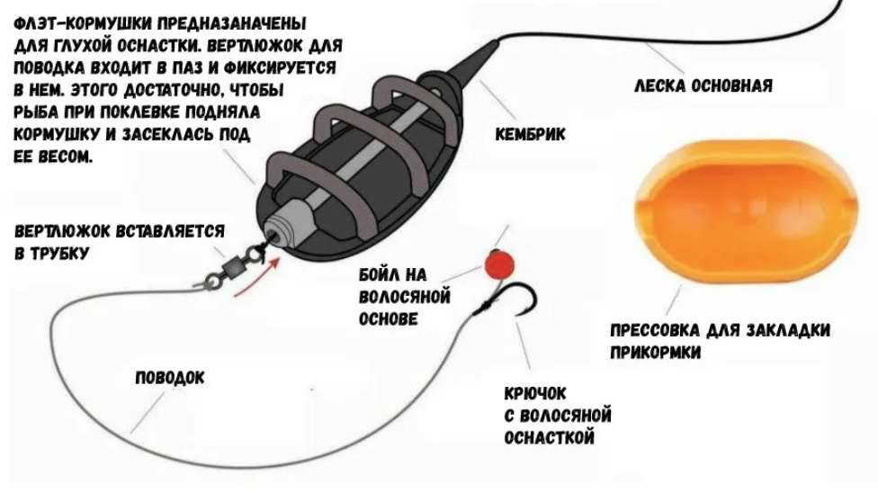 Правильная оснастка кормушки Монтаж Флэт фидер, оснастка. Рыбалка.vrn Дзен