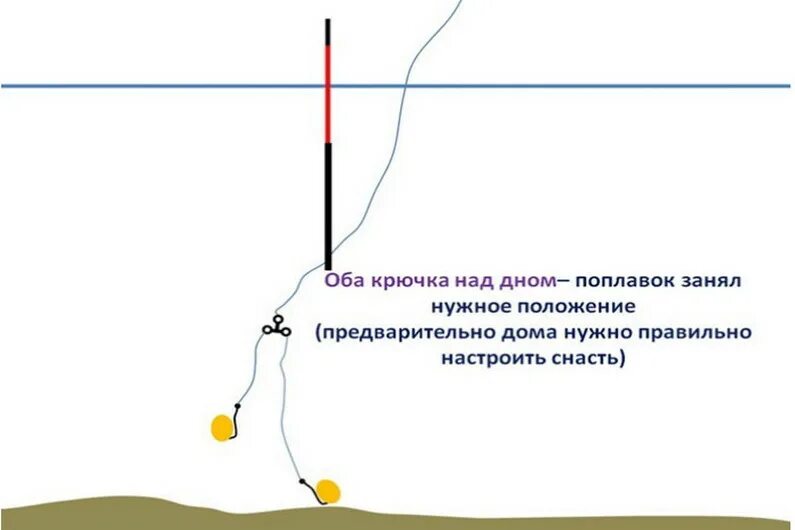 Правильная оснастка на карася Сверхчувствительная снасть на карася - нестандартный монтаж