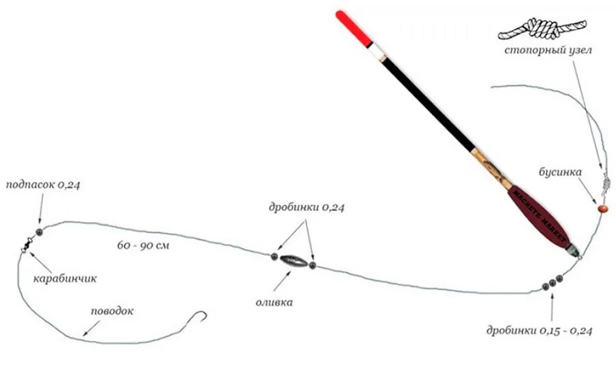 Правильная оснастка на карася Поплавок для дальнего заброса матчевой ловли купить в Краснодаре, в Ростове на Д