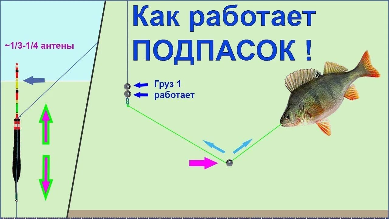 Правильная оснастка видео Огрузка поплавка, подпасок, Работа ПОДПАСКА. Правильная установка глубины. Fishi