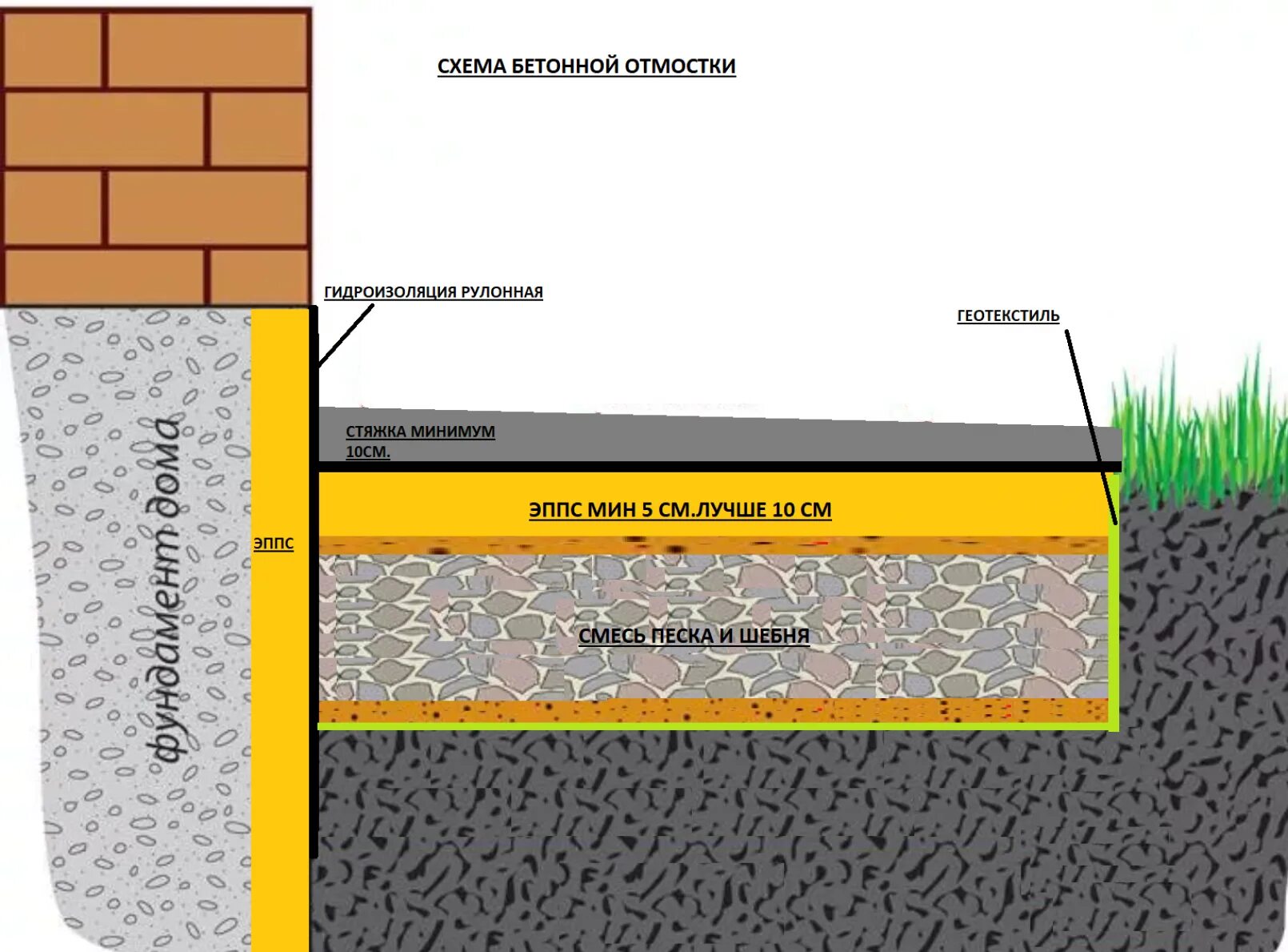 Правильная отмостка вокруг дома своими руками схема Отмостка вокруг дома своими руками - как правильно сделать отмостку фундамента, 