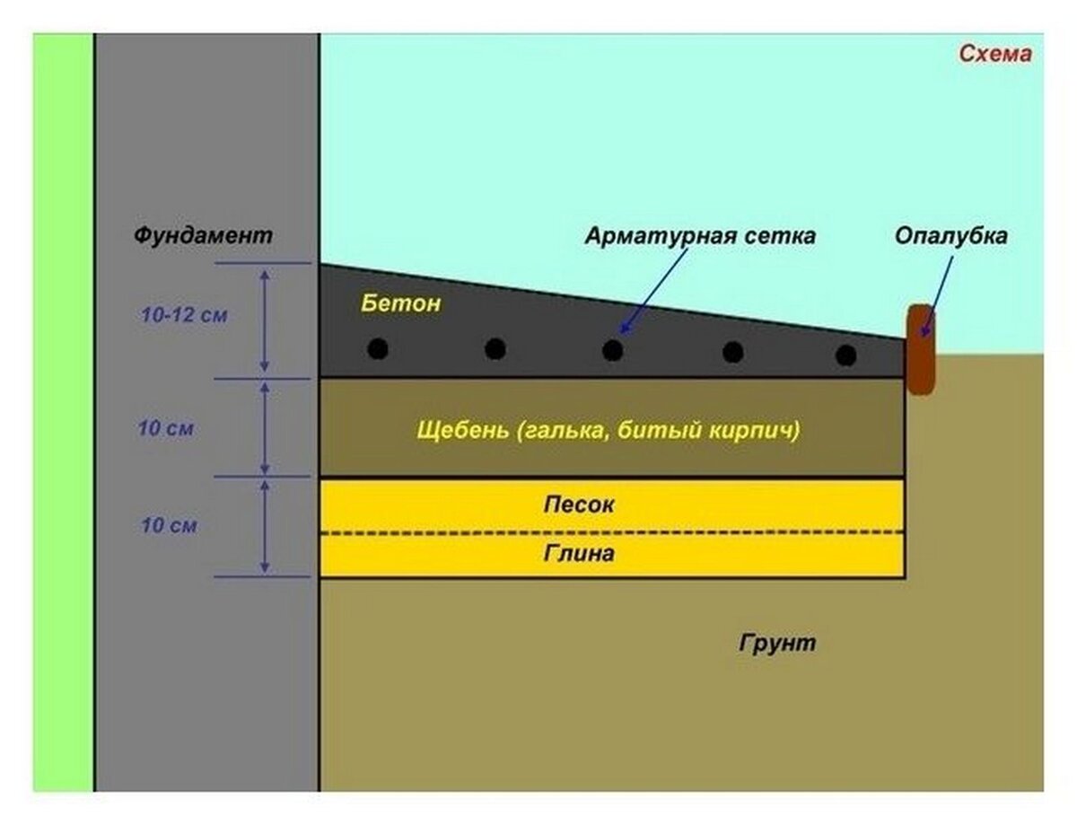 Отмостка вокруг дома своими руками: как правильно сделать, из тротуарной плитки,