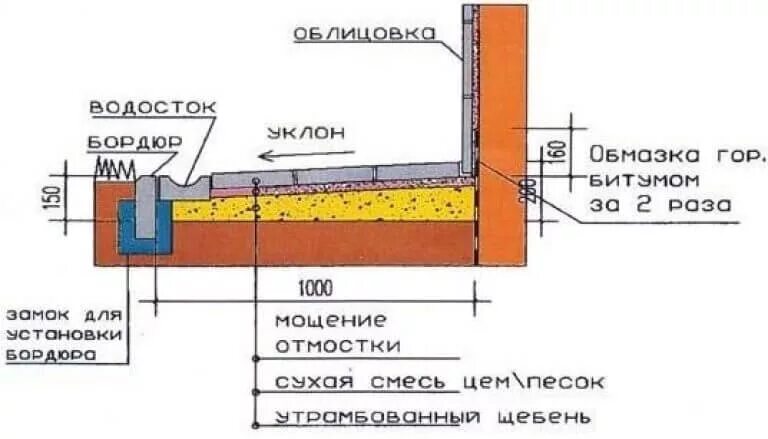 Правильная отмостка вокруг дома своими руками схема Цены на строительство зданий и сооружений в Твери