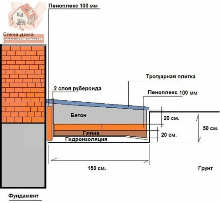 Правильная отмостка вокруг дома своими руками схема Как утеплить отмостку дома пеноплексом Архитектурный журнал ADCity Строительство