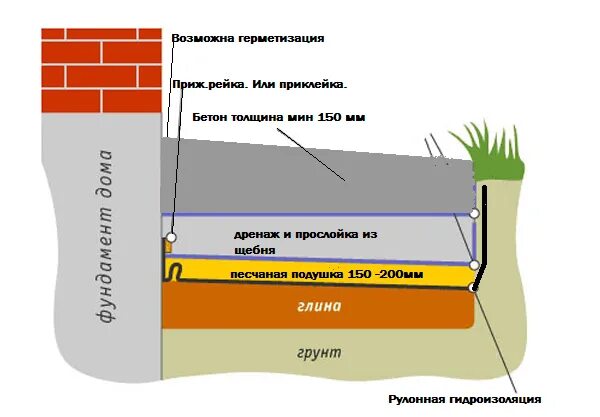 Правильная отмостка вокруг дома своими руками схема Отмостка вокруг дома своими руками: как правильно сделать, из тротуарной плитки,