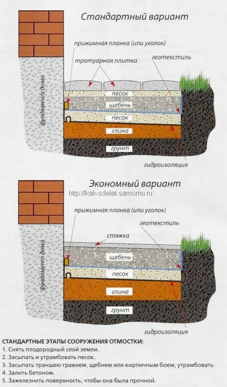 Правильная отмостка вокруг дома своими руками схема Отмостка вокруг дома из тротуарной плитки своими руками: пошаговая инструкция, к