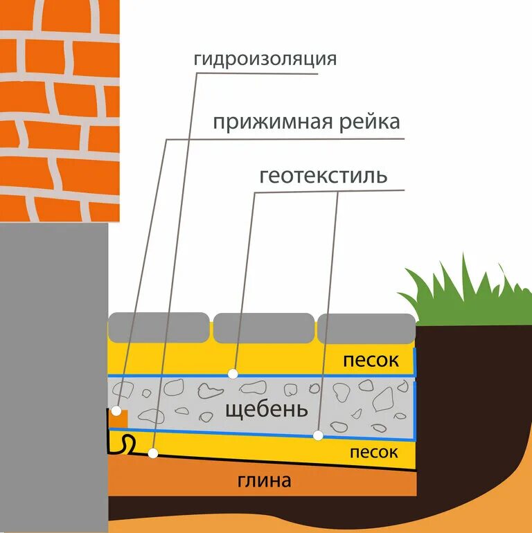 Правильная отмостка вокруг дома своими руками схема Отмостка для дома из глины, поможет вам сэкономить в несколько раз! Мастер на вс