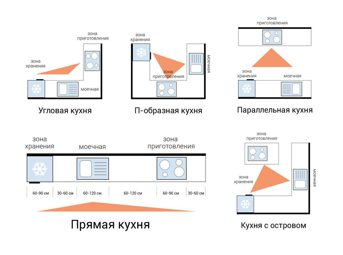 Правильная планировка кухни Как оптимально разместить мебель на кухне для наибольшего комфорта? Дизайнер инт