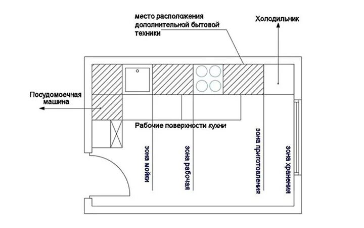 Правильная планировка кухни и грамотное расположение Как нужно правильно разместить бытовую технику на кухне? - 13 Стульев