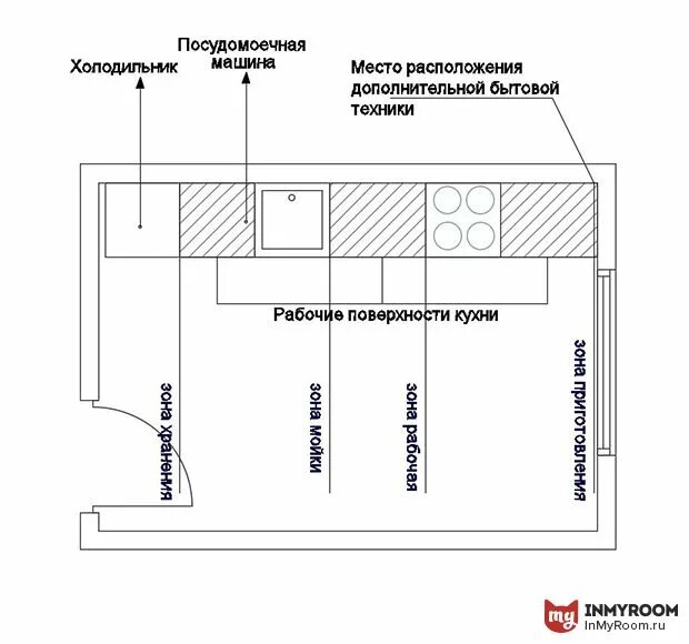 Правильная планировка кухни и грамотное расположение Как правильно разместить технику на кухне: советы + инфографика - INMYROOM Visua