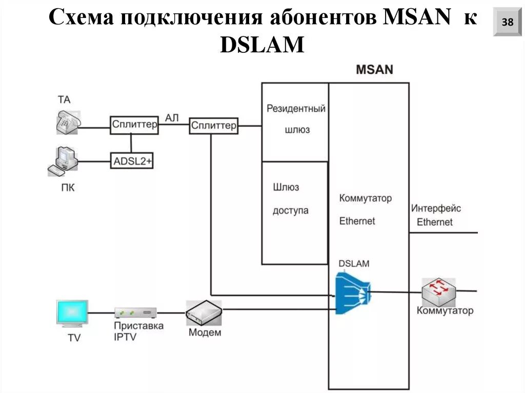 Правильная последовательность схемы подключения абонента через влс Использование оборудования фирмы Iskratel для построения мультисервисных сетей -