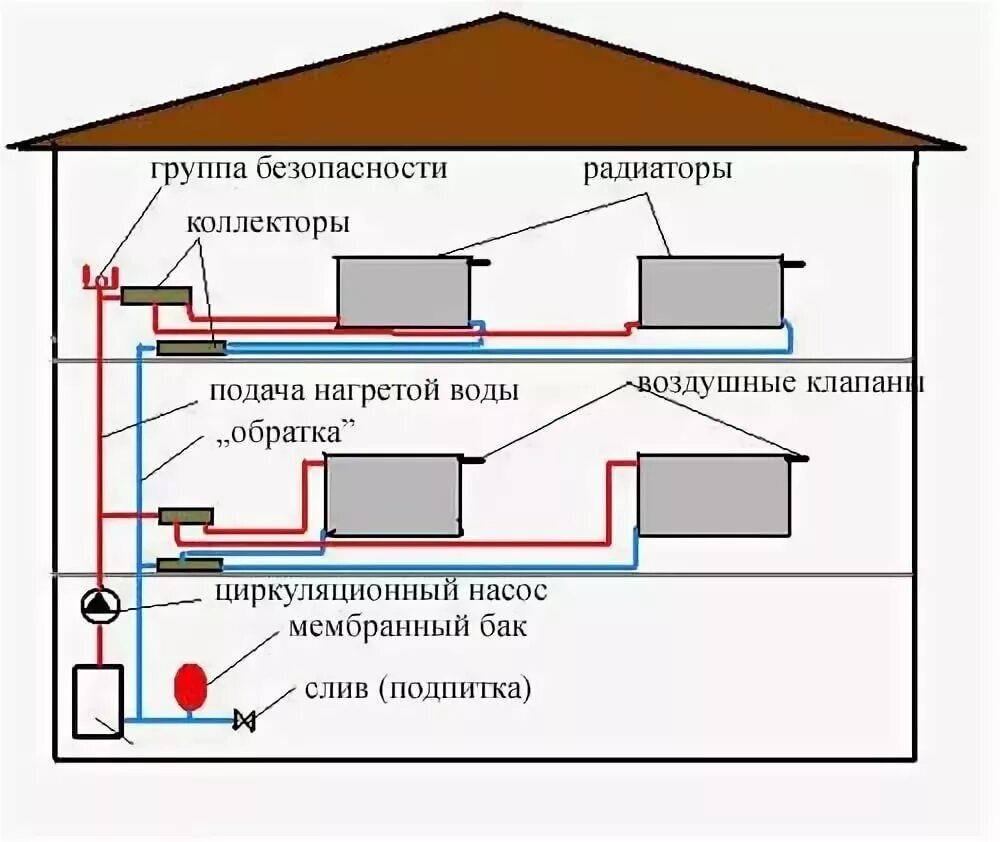 Правильная схема отопления в частном доме Воздушное отопление от газового котла частного дома фото - DelaDom.ru