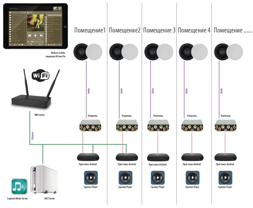 Правильная схема подключения мультирум Аудио мультирум своими руками. Многокомнатная музыкальная система на основе бесп