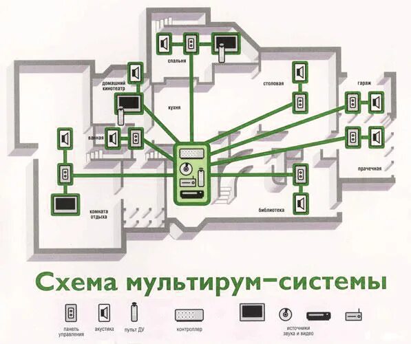 Правильная схема подключения мультирум В чем суть аудио/видео мультирума? Karma Digital