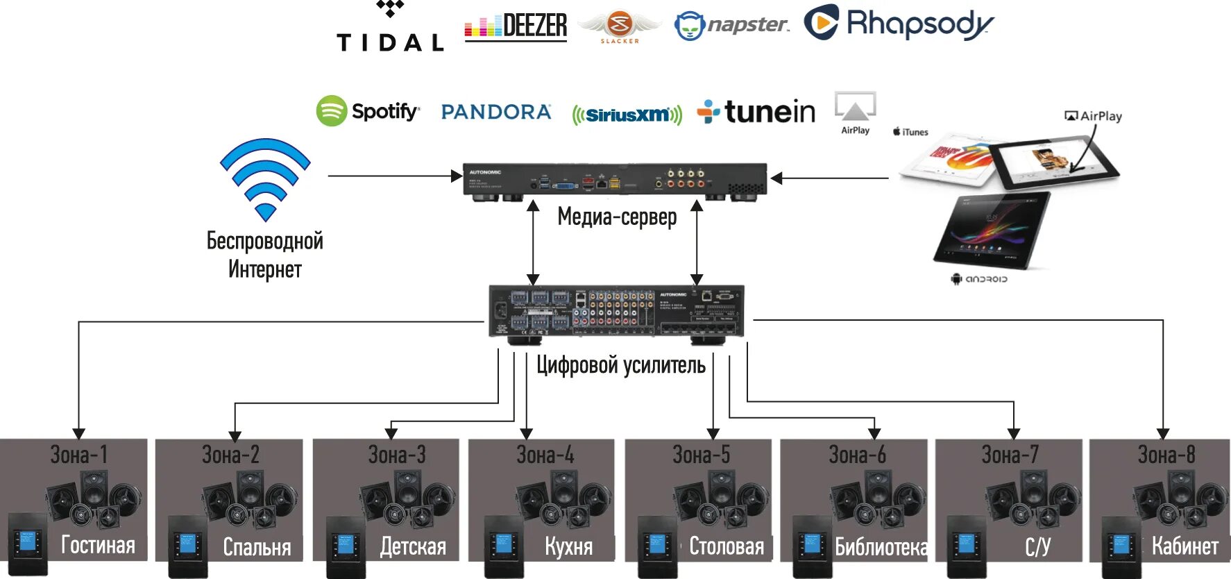 Правильная схема подключения мультирум MultiRoom Autonomic Controls: музыка везде с тобой - Control Engineering Russia