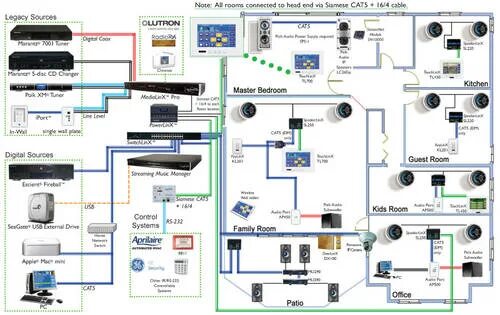 Правильная схема подключения мультирум IP-основанная цифровая система мультирум NetStreams DigiLinX - AVREPORT.RU