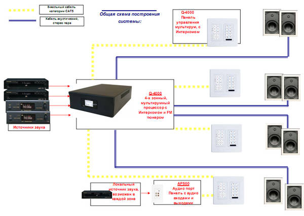 Правильная схема подключения мультирум Мультирум система NetStreams Quartet - AVREPORT.RU