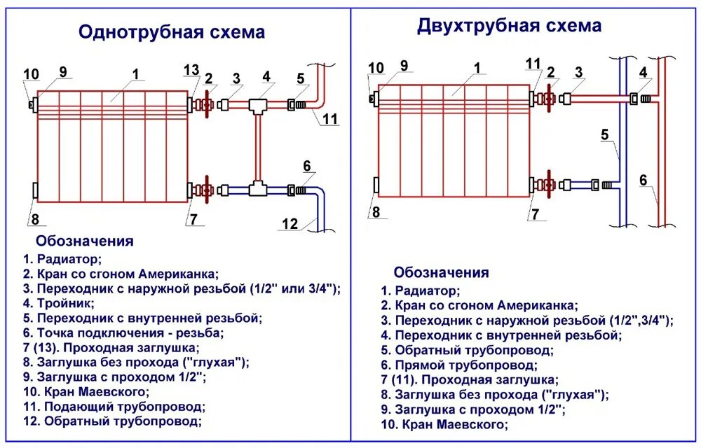 Правильная схема подключения радиатора Подключение биметаллических радиаторов отопления - инструкция