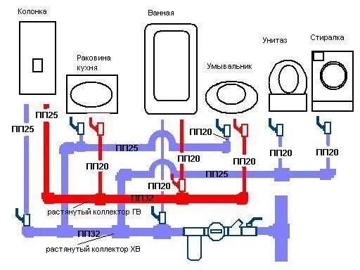 Правильная схема подключения водопровода в квартире Прокладка водопровода своими руками