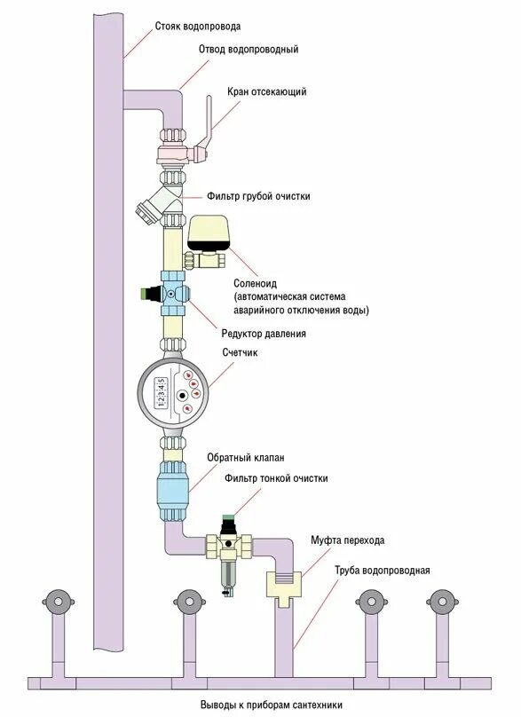 Правильная схема подключения водопровода в квартире Монтаж водопровода из полипропиленовых труб и схемы разводки
