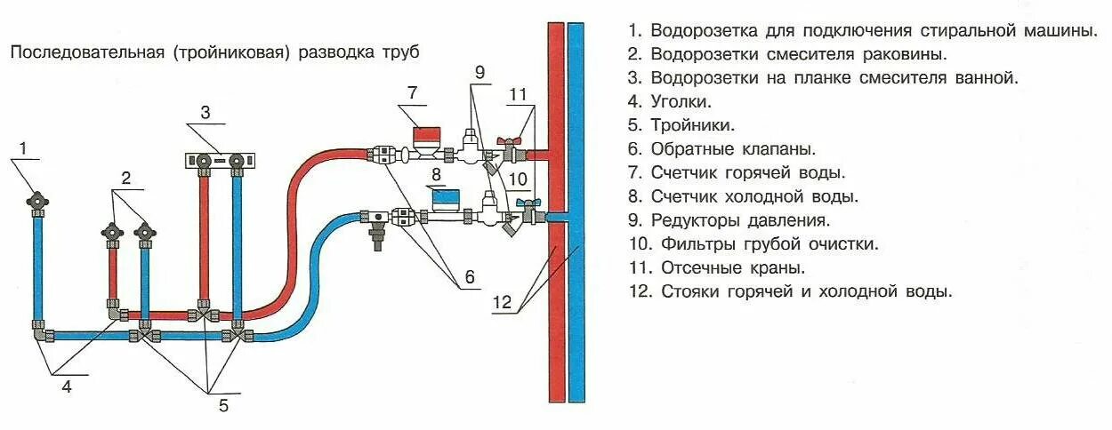 Правильная схема подключения водопровода в квартире Водопровод в частном доме своими руками: проектирование, этапы монтажа и ошибки