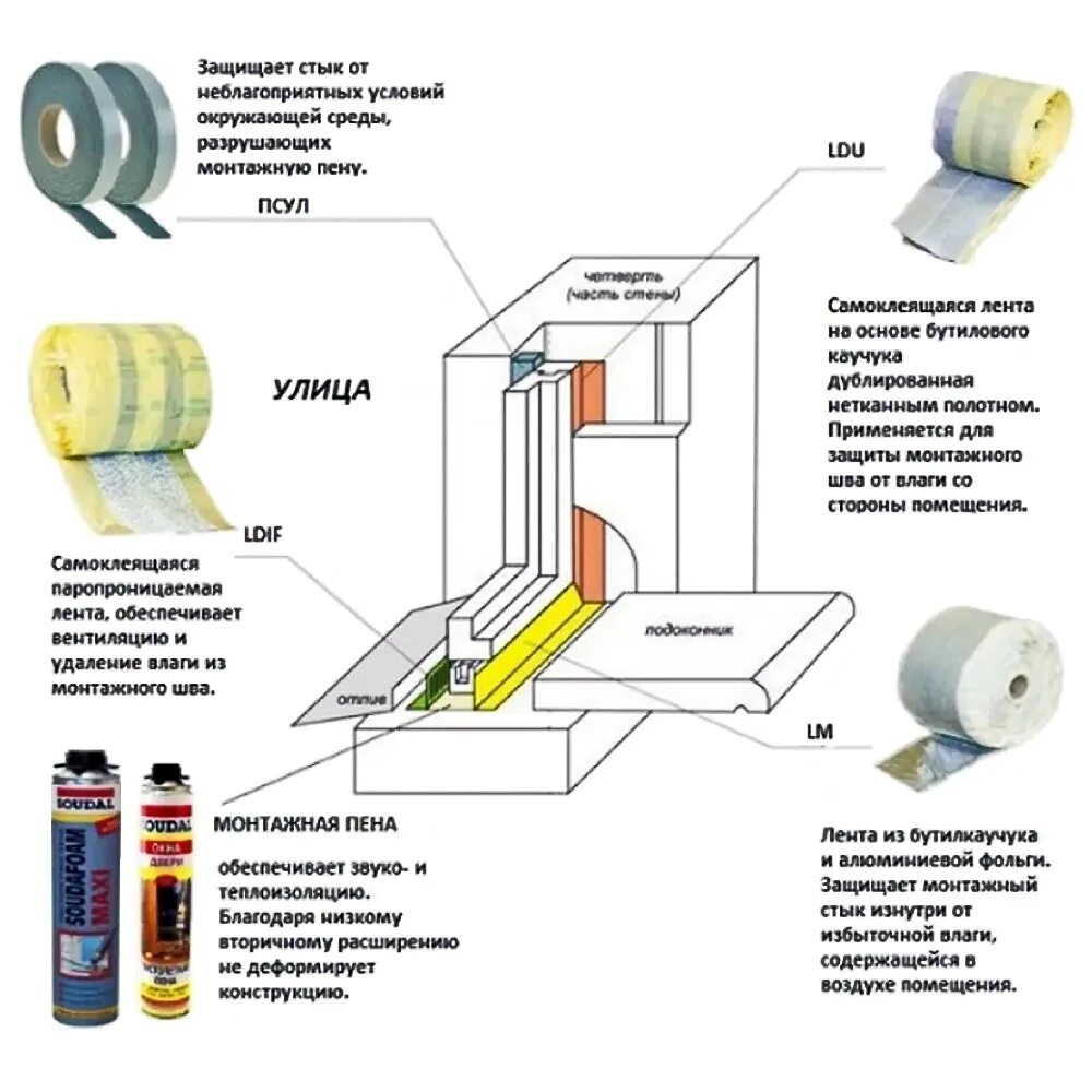 Правильная установка пластиковых окон своими руками SILA PRO LN Лента Пароизоляционная Общестроительная Бутиловая (Ширина 70 мм, Дли
