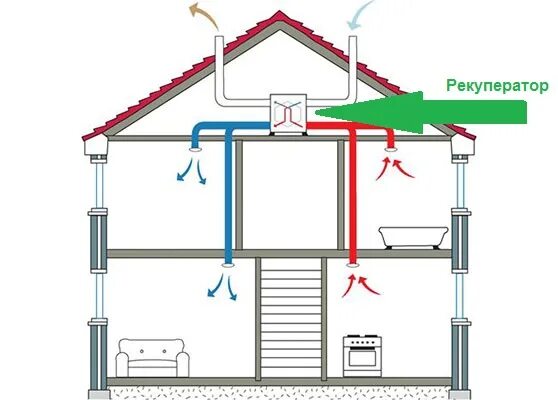 Правильная вентиляция дома схема Утепление и вентиляция каркасного дома - Кров