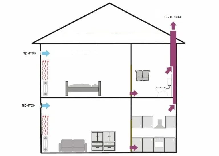 Правильная вентиляция дома схема Вентиляция в частном доме - как выбрать, сравнение, цены