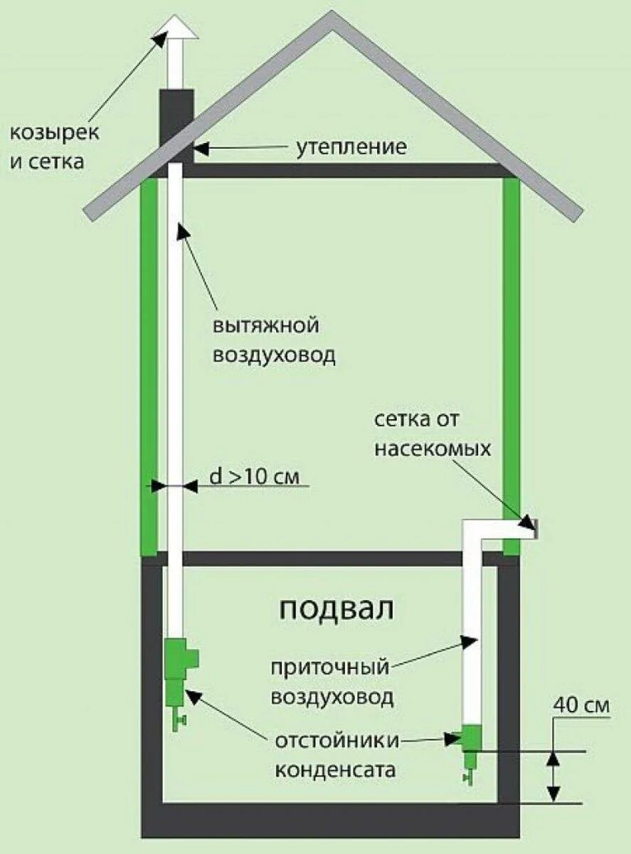 Правильная вентиляция в частном доме схема Вентиляция в гараже (54 фото): как правильно сделать своими руками, вытяжка в по