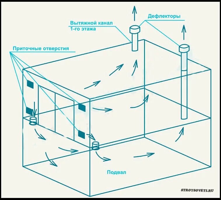 Правильная вентиляция в частном доме схема Вопрос по вентиляции гаража - DRIVE2