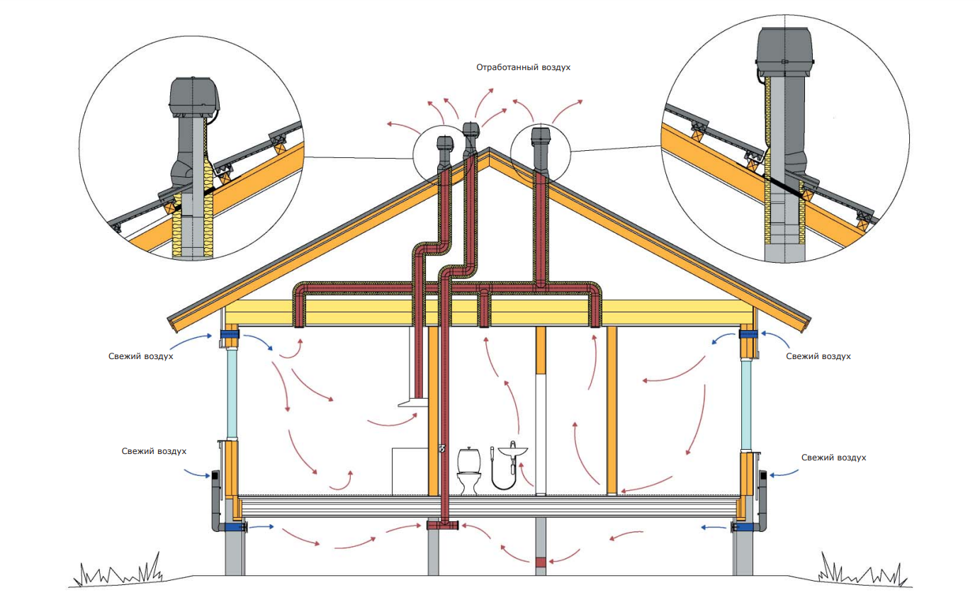 Правильная вентиляция в частном доме схема Статья о Вентиляция и кондиционирование - Как сделать вентиляцию в частном доме 