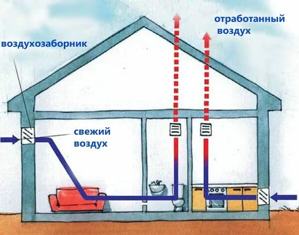 Правильная вентиляция в частном доме схема гравитационная вентиляция Здания, Площадь поверхности, Дом