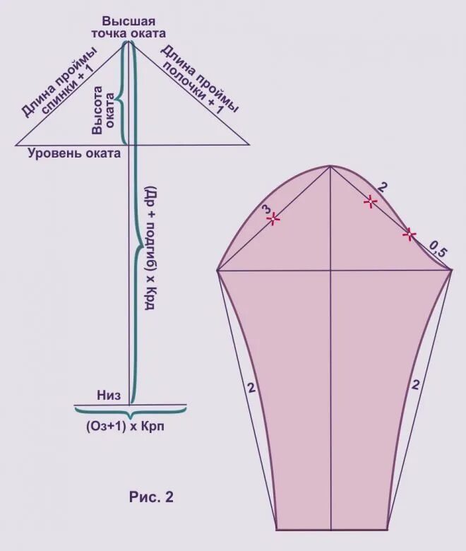 Правильная выкройка рукава шитьё Выкройки, Шитье, Техники шитья