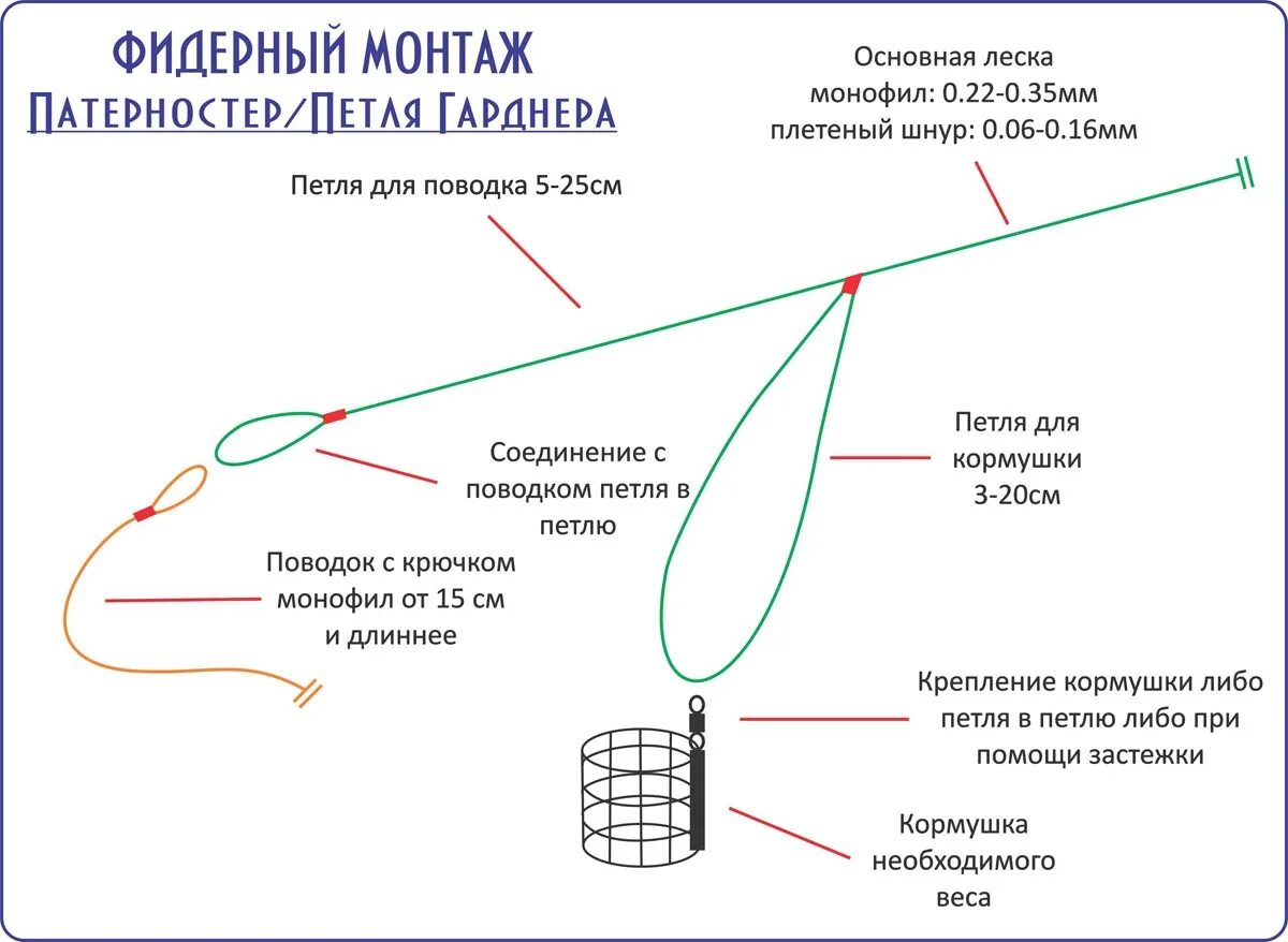 Правильно собрать оснастку Картинки КАК ПРИВЯЗАТЬ ДОНКУ К ОСНОВНОЙ ЛЕСКЕ