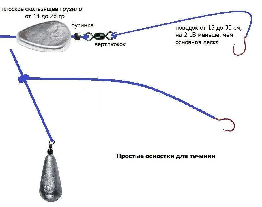 Правильно собрать оснастку Схема оснастки донки