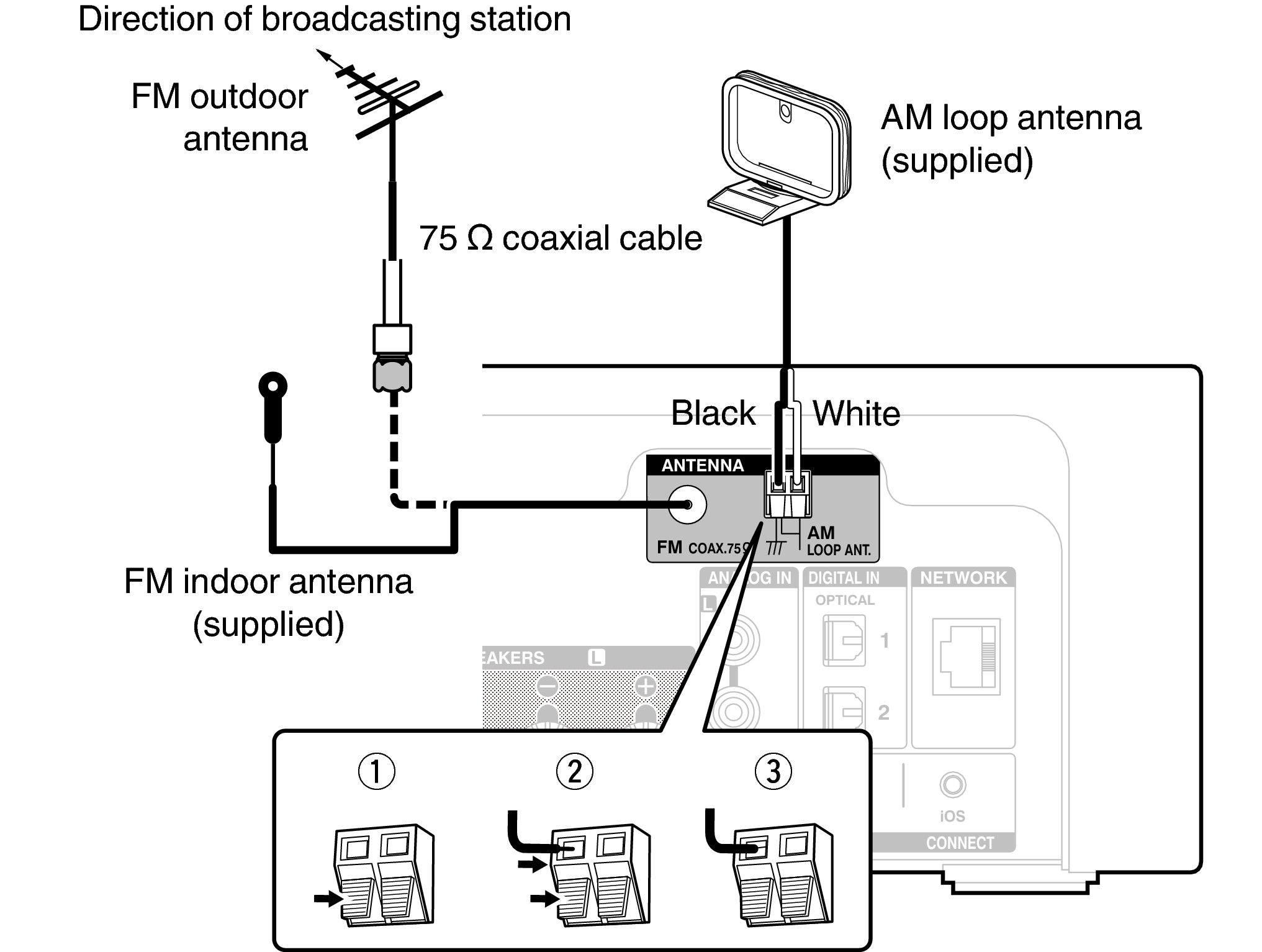 Правильное подключение антенны Connecting an FM/AM antenna RCD-N9