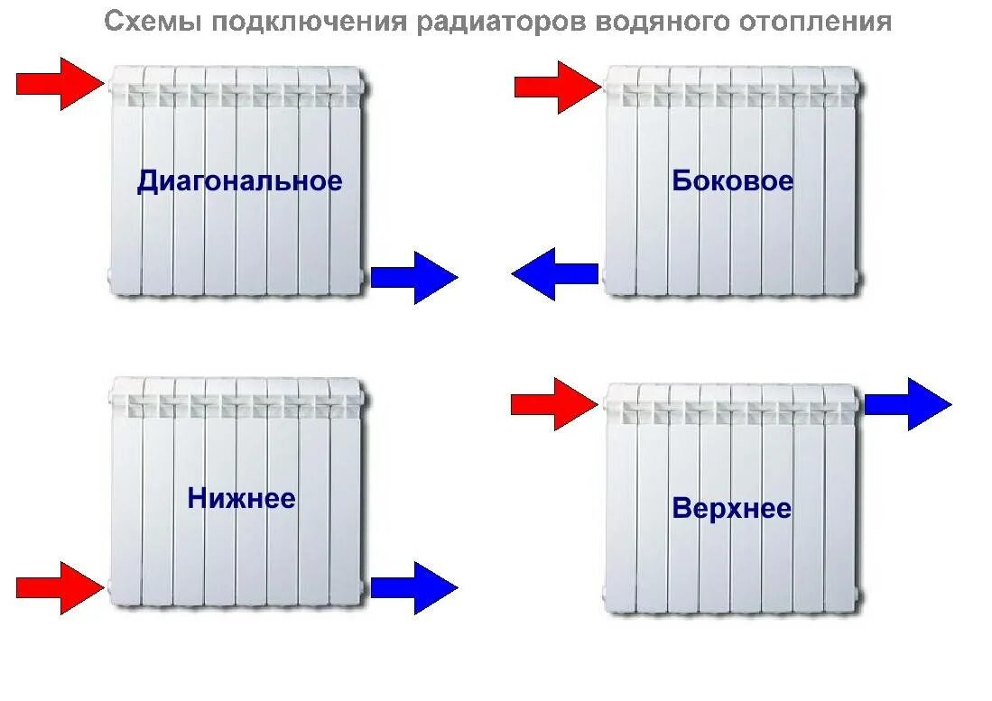 Правильное подключение батарей отопления в частном Купить радиаторы отопления в Гродно по выгодной цене!