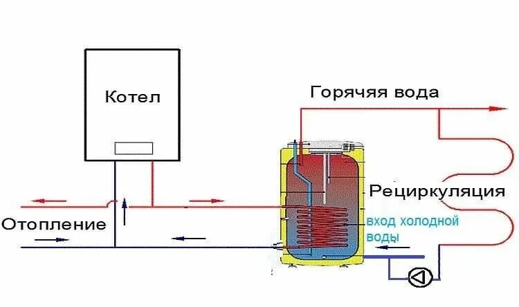 Правильное подключение бойлера косвенного нагрева с рециркуляцией Схема обвязки бойлера косвенного нагрева: специфика монтажа