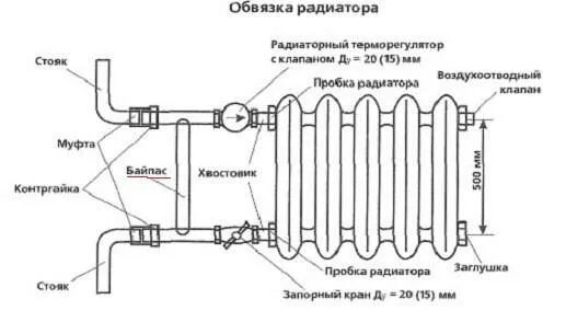 Правильное подключение чугунной батареи Байпас в радиаторе отопления - Banya-Expert.com - портал о технологиях строитель