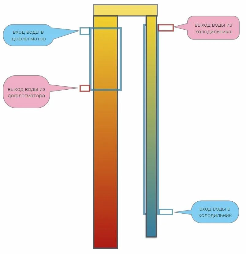 Правильное подключение дефлегматора Основы физики и химии для владельцев колонн Всесторонний (блог) Дзен