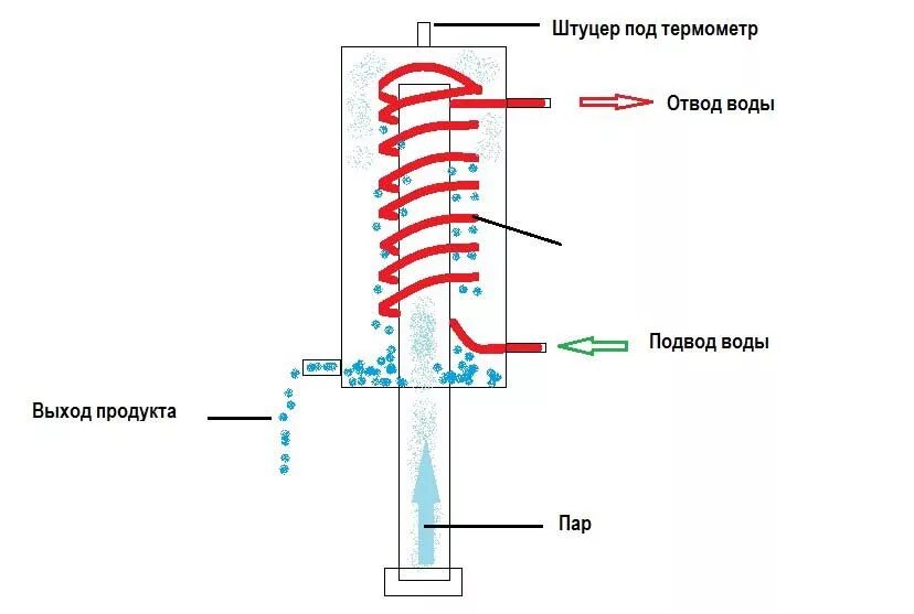 Правильное подключение дефлегматора Холодильник Димрота в самогоноварениии