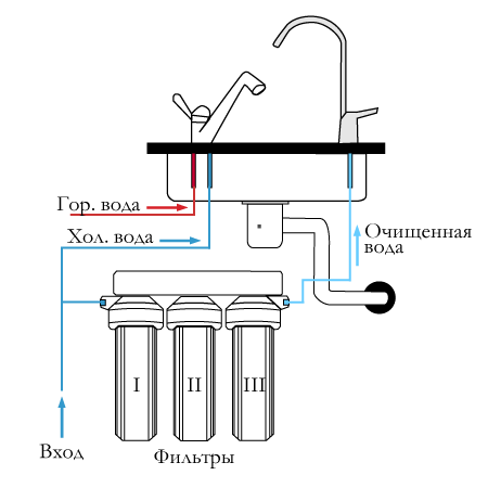 Правильное подключение фильтра Фильтры для очистки воды в Санкт-Петербурге (СПб)